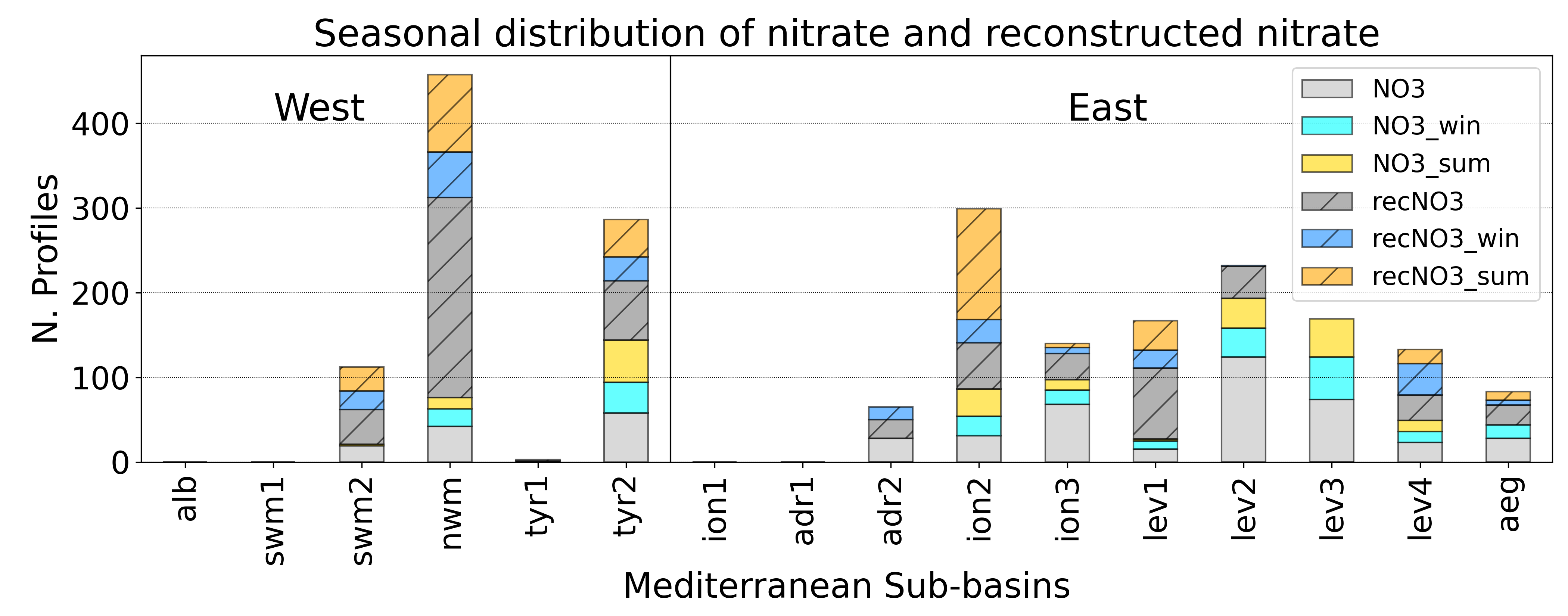 Performing Observing System Experiments (OSE) that combine Neural Networks and Data Assimilation to enhance the impact of Argo floats in the Copernicus Mediterranean biogeochemical model (MedBFM)