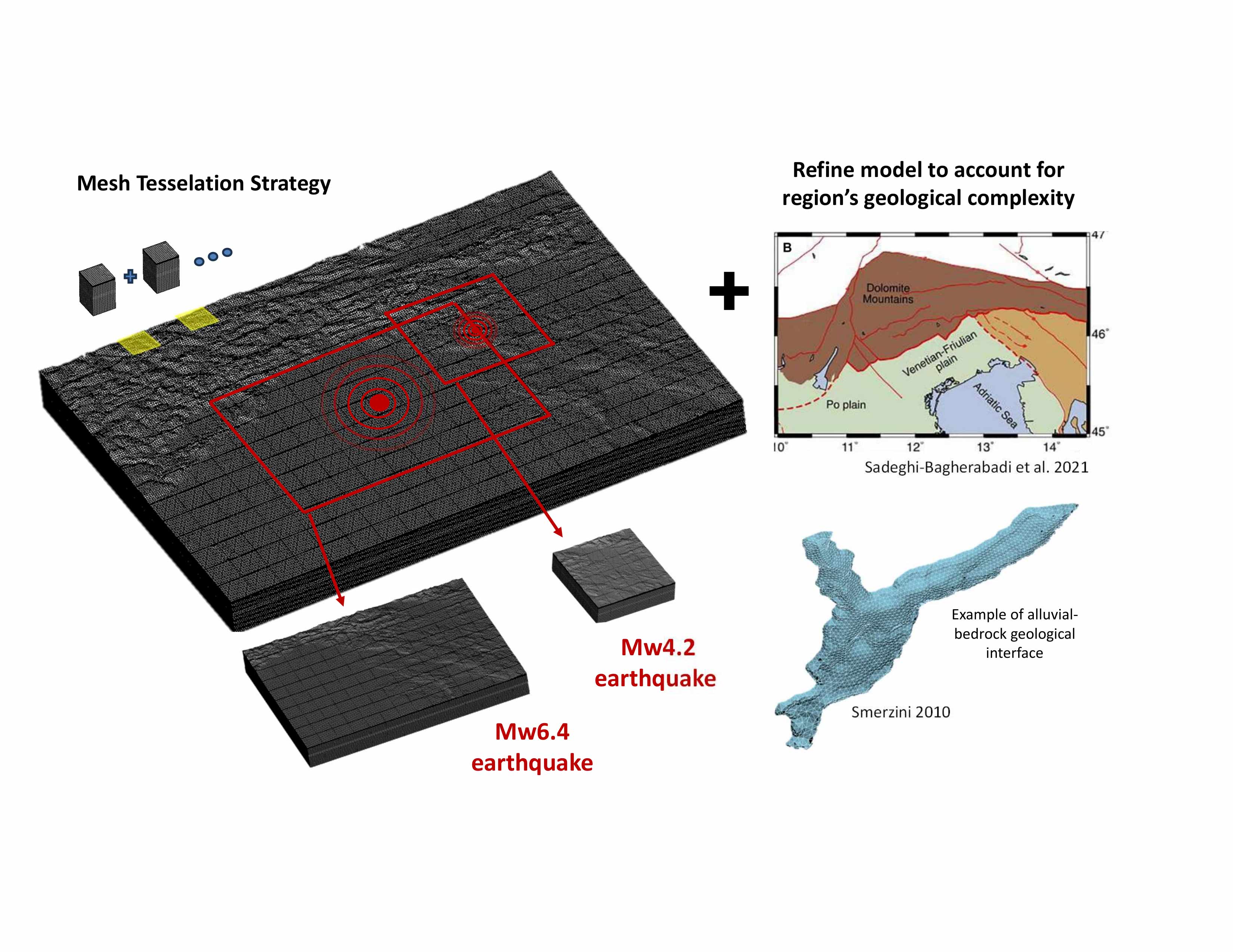 Development of an urgent high-performance computing framework for the rapid physics-based simulation of earthquake impact at regional scale
