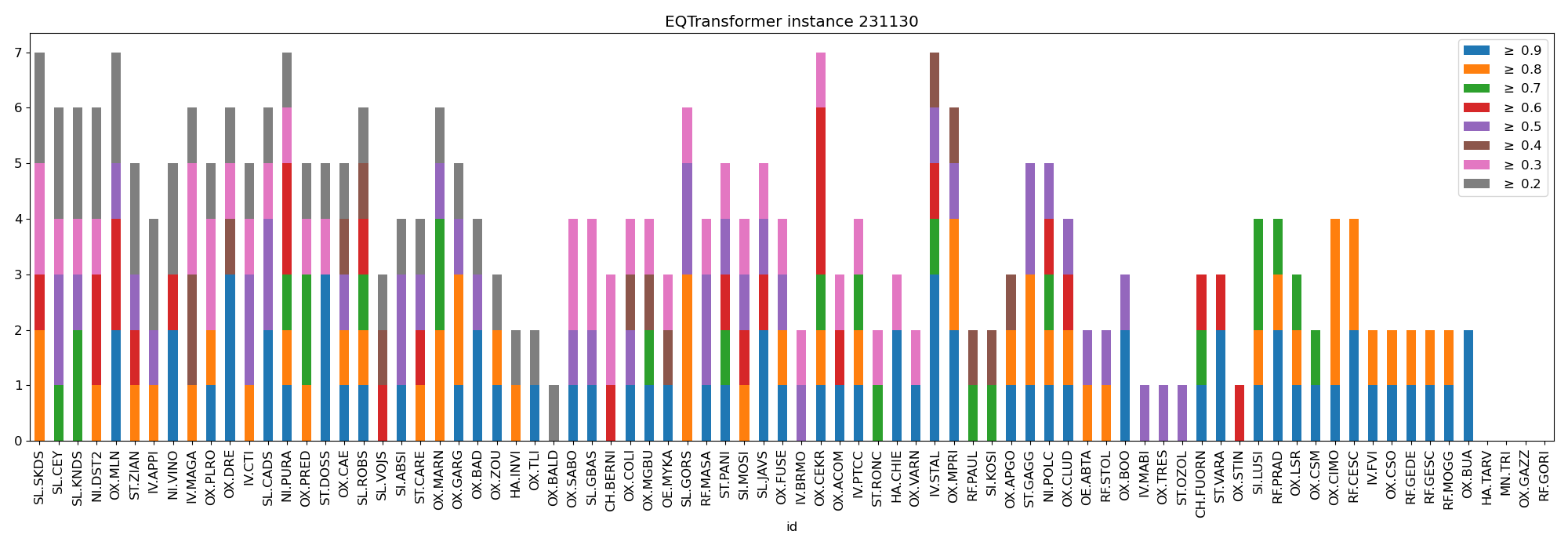 Procedural Machine Learning Pipeline for Earthquake Pick Detection and Phase Association using High-Performance and Cloud Computing infrastructures