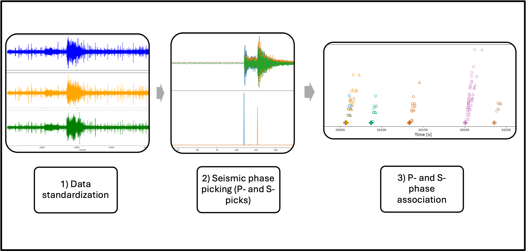 Distributed Deep Learning Pipeline for Seismo-volcanic data (Etna)