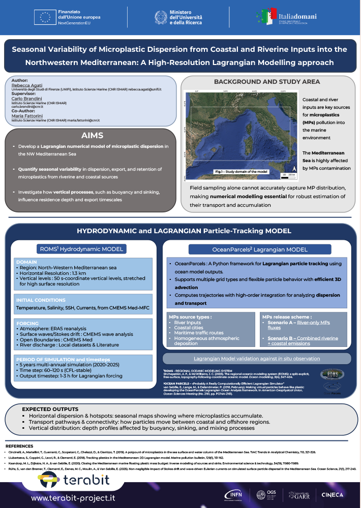 Agati - Seasonal Variability of Microplastic Dispersion - A High Resolution Lagrangian Modelling approach